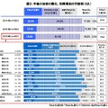 今後の治安の悪化や犯罪増加の可能性については、全体で78.6％が「悪化する」と回答。男女別で見ると、女性のほうがより犯罪増加に対する懸念を抱いているという結果に（画像はプレスリリースより）