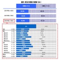 防災対策についても67.2％が「防災対策をしていない」と回答。防災対策を行っていない人は昨年より1.6％増加している（画像はプレスリリースより）