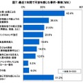 最近1年間で不安を感じた事件・事故の1位は「大雨・台風による土砂災害」42.4％、2位が「住宅侵入や路上での殺傷事件」26.4％。この1年では特に大雨・台風などによる自然災害に対する不安を感じた人が多かったようだ（画像はプレスリリースより）