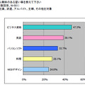 興味のある習い事