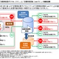 災害用伝言ダイヤル（171）」と「災害用伝言板（web171）」は機能を連携しており、それぞれで登録された伝言内容を相互に確認することが可能（画像はプレスリリースより）