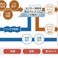 センサーデバイスは手首に装着するタイプなので作業の邪魔にならない。独自のアルゴリズムでセンサー情報を解析し、何か異常を検知すると管理者にアラーム通知で知らせる（画像はプレスリリースより）