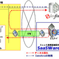 SaaSWare DataLoaderの利用イメージ