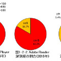 Adobe Flash Player、Adobe Reader、Oracle JREの深刻度の割合