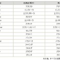 表記が変更となる用語の一例