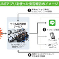 LINEでのメッセージは安否情報の登録を促すもので、安否確認情報はセコムが運用するセキュアなデータセンターで取り扱われる（画像はプレスリリースより）