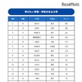 学びたい学部・学科がある大学ランキング（1位～20位）