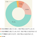 災害時にSNSで飛び交うガセ情報の拡散率は一見低いように見えるが、4人に一人はデマ情報を信じてしまった実態が浮かび上がっている（画像はプレスリリースより）