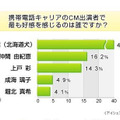 携帯キャリアCMに関する意識調査
