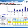 スマホ・携帯電話の1日の利用時間帯