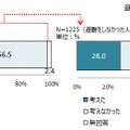 平成28年11月22日に発生した福島県沖地震の際の「避難の有無」と「避難する事を考えたか」に関する調査結果（画像はプレスリリースより）