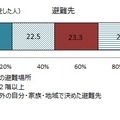 避難先に関する調査結果（画像はプレスリリースより）