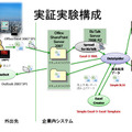 実証実験システム構成