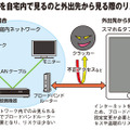 ネットワークカメラを遠隔視聴する場合に想定されるリスクのイメージ（図版：防犯システム取材班）