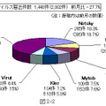 コンピュータウイルス届出件数