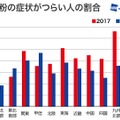 ヒノキ花粉症の方はご注意を！西～東日本はまもなくヒノキ花粉の飛散量がピークに