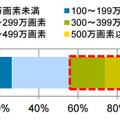 2016年 カメラ画素数別数量構成比