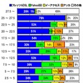 縦軸の単位はパーセント、横軸はダウンロード速度で単位はMbps。2.5Mbpsずつの速度帯ごとのシェアを示す分布グラフになっている。計測された件数なので実際のシェアを反映しているわけではないが、ADSL高速域である15〜17.5Mbpsの速度帯では、アッカとイーアクセスを合わせるとトップシェアになることがわかる