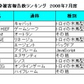 不正プログラム感染被害報告数ランキング　2008年7月度