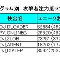 不正プログラム別　攻撃者注力度ランキング