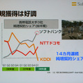 　ソフトバンクは5日、平成21年3月期第1四半期（2008年4月〜6月）の連結決算を発表した。売上は6,473億円（前年同期比2.4％減、以下同じ）、営業利益は851億円（8.1％増）、経常利益は543億円（6.1％増）、純利益は194億円（22.9％減）となった。