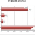 主な電気通信番号の使用状況