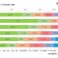 スマートフォンで音楽を聴く頻度