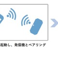 ねこもにの利用開始時のイメージ。アプリと発信機をペアリングした後、発信機を市販の首輪などに装着すればセット完了（画像はプレスリリースより）