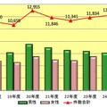 相談件数の推移