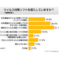 ウイルス対策ソフトを導入していますか？