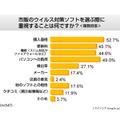 市販のウイルス対策ソフトを選ぶ際に重視することは何ですか？