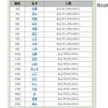 名字由来netより引用 名字ランキング1位～20位