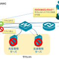 D-Link Business Cloudではゲストモードを用意。災害時にAPを公衆無線LAN化しながらも、APの先にあるネットワークへの接続を遮断できる