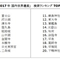 Google、2017年国内世界遺産検索ランキングを発表！1位はやっぱり・・・