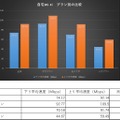 プラン別にみた自宅Wi-Fiの通信速度