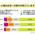 オール電化住宅への移行を考えていますか？