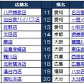 寿司をたらふく！かっぱ寿司が70分間「食べ放題」を試験導入