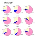 その他コンテンツ・サービスの利用率