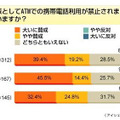 意識調査：ATM前での携帯利用禁止に賛成は6割