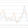 大阪府内のスターバックスWi-Fiの時間帯別平均速度