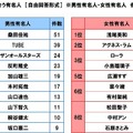 砂浜が似合う有名人に、桑田佳祐や浅尾美和ら