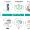 ニオイ学習のフロー