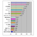 携帯電話を選ぶときに必要な機能（男性）