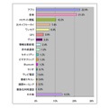 現在最も多く利用している機能（男性）