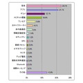 現在最も多く利用している機能（女性）