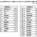 「先輩になってもらいたいと思う有名人は誰ですか？」