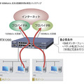 「RTX1200」のギガビット複数WAN回線を利用したネットワークソリューション例