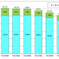 加入電話及びＩＳＤＮ