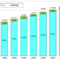 携帯電話及びＰＨＳ