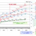 １契約当たりのトラヒック量の推移